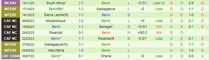 Nhận định Lesotho vs Benin, vòng loại World Cup Châu Phi 20h00 ngày 21/11/2023 - Ảnh 2