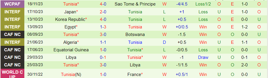 Nhận định Malawi vs Tunisia, vòng loại World Cup Châu Phi 20h00 ngày 21/11/2023 - Ảnh 1