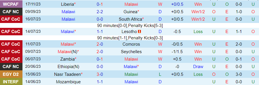 Nhận định Malawi vs Tunisia, vòng loại World Cup Châu Phi 20h00 ngày 21/11/2023 - Ảnh 2