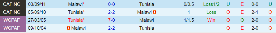 Nhận định Malawi vs Tunisia, vòng loại World Cup Châu Phi 20h00 ngày 21/11/2023 - Ảnh 3