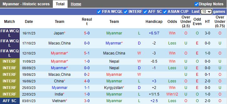 Nhận định Myanmar vs Triều Tiên, vòng loại World Cup 2026 châu Á 16h30 ngày 21/11/2023 - Ảnh 1