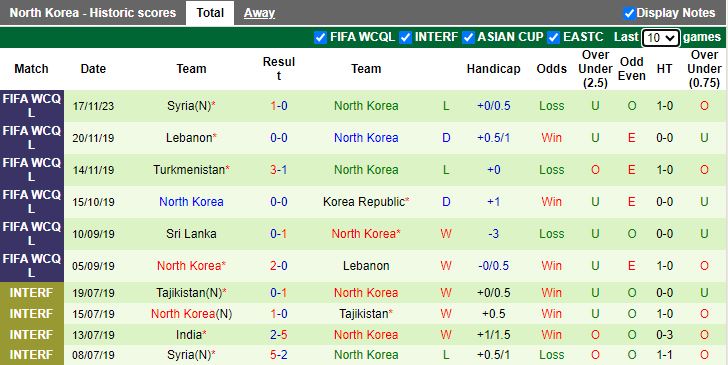 Nhận định Myanmar vs Triều Tiên, vòng loại World Cup 2026 châu Á 16h30 ngày 21/11/2023 - Ảnh 2