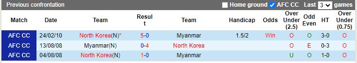 Nhận định Myanmar vs Triều Tiên, vòng loại World Cup 2026 châu Á 16h30 ngày 21/11/2023 - Ảnh 3
