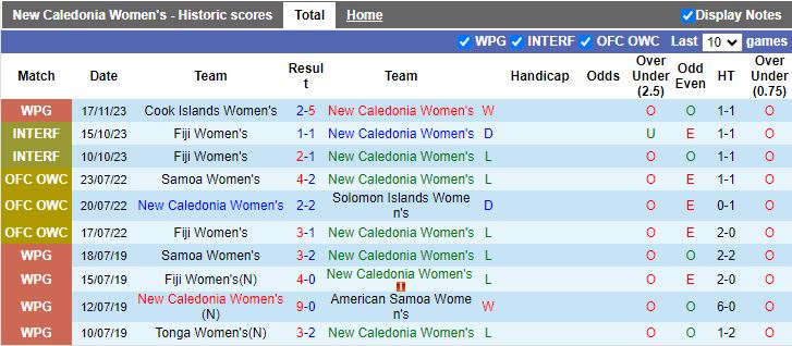 Nhận định Nữ New Caledonia vs Nữ American Samoa, vòng bảng Pacific Games 15h00 ngày 20/11/2023 - Ảnh 1