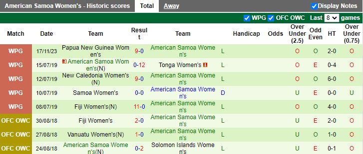 Nhận định Nữ New Caledonia vs Nữ American Samoa, vòng bảng Pacific Games 15h00 ngày 20/11/2023 - Ảnh 2