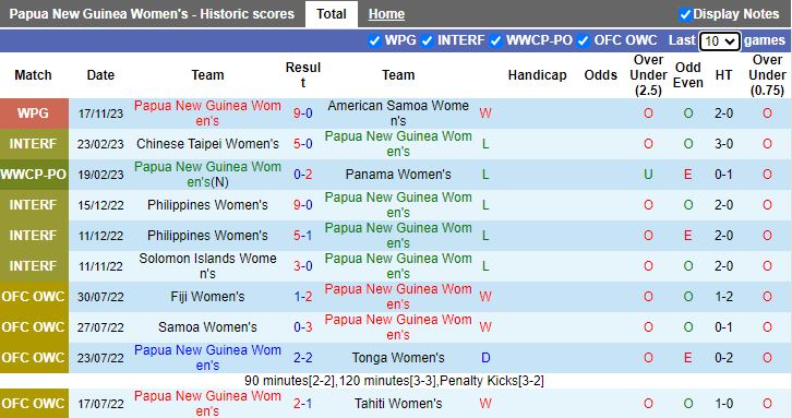 Nhận định Nữ Papua New Guinea vs Nữ Cook Islands, vòng bảng Pacific Games 12h00 ngày 20/11/2023 - Ảnh 1