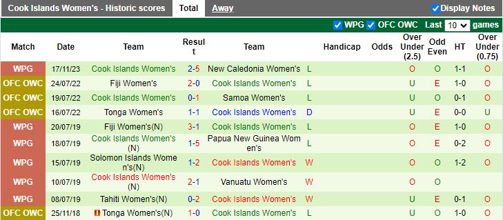 Nhận định Nữ Papua New Guinea vs Nữ Cook Islands, vòng bảng Pacific Games 12h00 ngày 20/11/2023 - Ảnh 2
