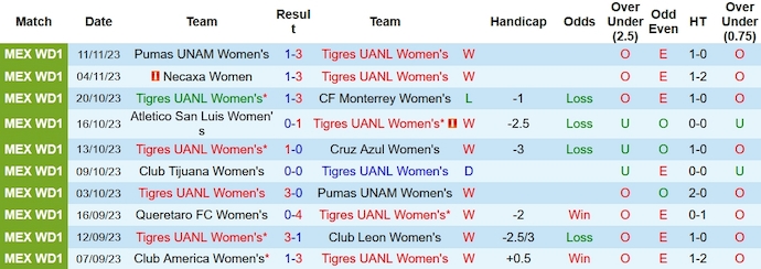Nhận định Nữ Tigres UANL vs Nữ CF Monterrey, VĐQG Mexico nữ 9h00 ngày 21/11/2023 - Ảnh 2