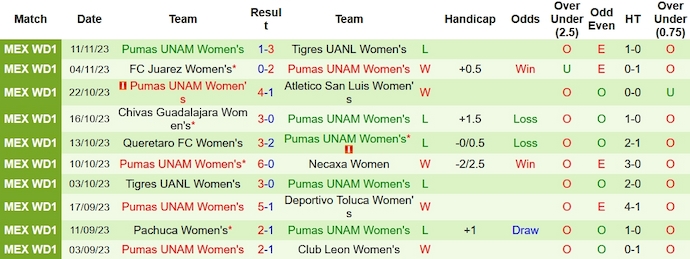 Nhận định Nữ Tigres UANL vs Nữ CF Monterrey, VĐQG Mexico nữ 9h00 ngày 21/11/2023 - Ảnh 3
