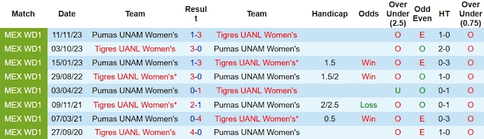 Nhận định Nữ Tigres UANL vs Nữ CF Monterrey, VĐQG Mexico nữ 9h00 ngày 21/11/2023 - Ảnh 4