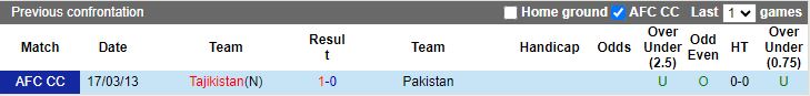 Nhận định Pakistan vs Tajikistan, vòng loại World Cup 2026 châu Á 16h00 ngày 21/11/2023 - Ảnh 3