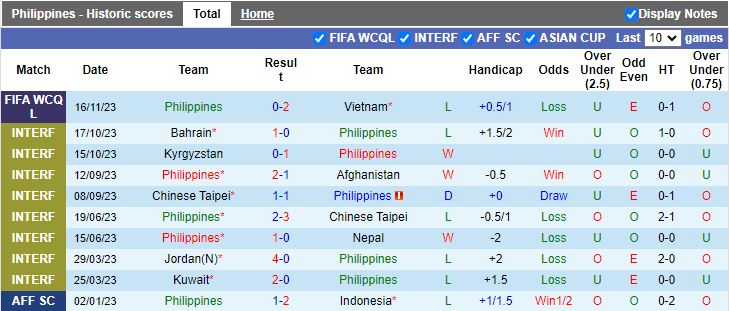 Nhận định Philippines vs Indonesia, vòng loại World Cup 2026 châu Á 18h00 ngày 21/11/2023 - Ảnh 1