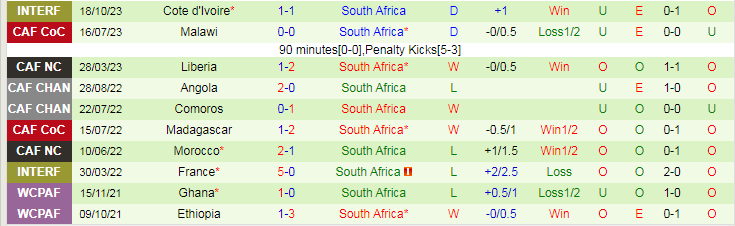 Nhận định Rwanda vs Nam Phi, vòng loại World Cup Châu Phi 20h00 ngày 21/11/2023 - Ảnh 2