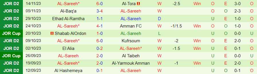 Nhận định Sama Al Sarhan vs Al-Sareeh, Vòng 10 hạng 2 Jordan 20h00 ngày 20/11/2023 - Ảnh 1