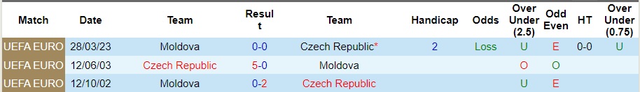 Nhận định Séc vs Moldova, vòng loại EURO 2024 02h45 ngày 21/11/2023  - Ảnh 3