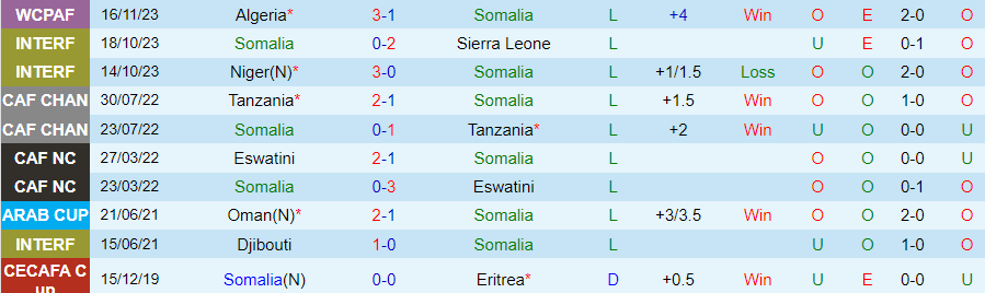 Nhận định Somalia vs Uganda, vòng loại World Cup Châu Phi 20h00 ngày 21/11/2023 - Ảnh 2