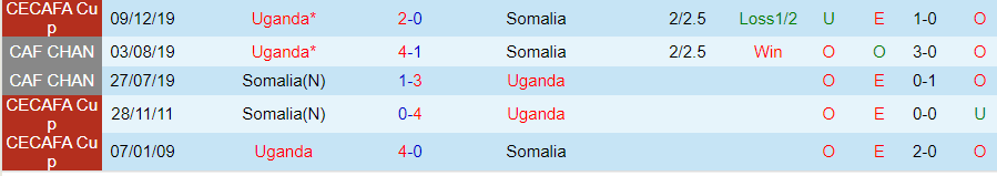 Nhận định Somalia vs Uganda, vòng loại World Cup Châu Phi 20h00 ngày 21/11/2023 - Ảnh 3