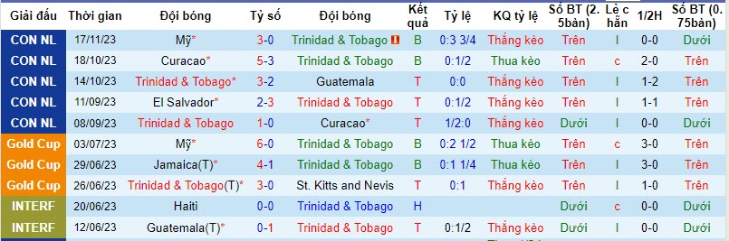 Nhận định Trinidad & Tobago vs Mỹ, vòng tứ kết CONCACAF Nations League 7h00 ngày 21/11/2023 - Ảnh 1