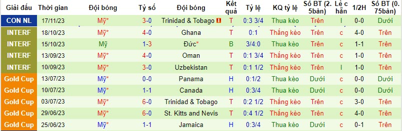Nhận định Trinidad & Tobago vs Mỹ, vòng tứ kết CONCACAF Nations League 7h00 ngày 21/11/2023 - Ảnh 2