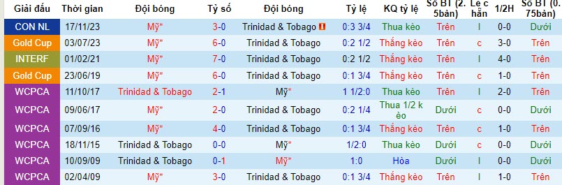 Nhận định Trinidad & Tobago vs Mỹ, vòng tứ kết CONCACAF Nations League 7h00 ngày 21/11/2023 - Ảnh 3