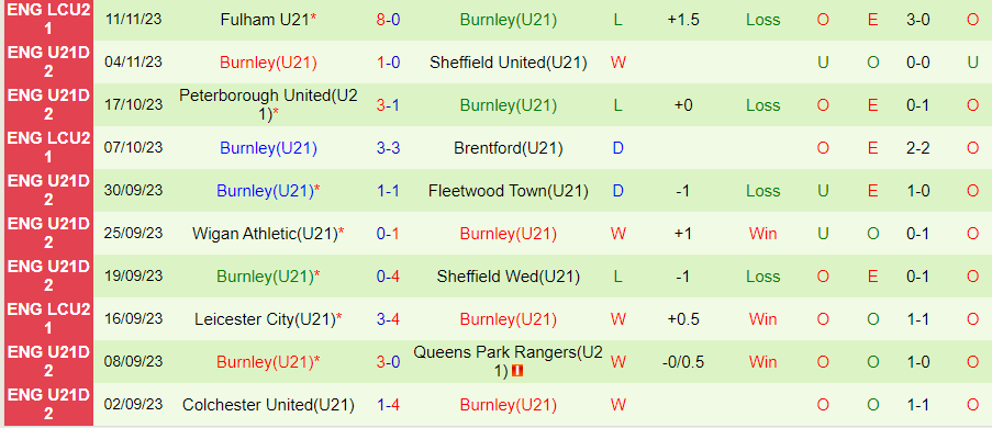 Nhận định U21 Birmingham vs U21 Burnley, Vòng 12 hạng 2 U21 Anh 21h00 ngày 20/11/2023 - Ảnh 1