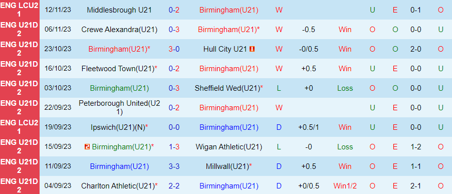Nhận định U21 Birmingham vs U21 Burnley, Vòng 12 hạng 2 U21 Anh 21h00 ngày 20/11/2023 - Ảnh 2