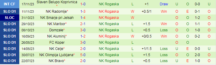Nhận định 1975 Ljubljana vs NK Rogaska, vòng 1/16 Cúp Quốc gia Slovenia 19h00 ngày 22/11/2023 - Ảnh 2