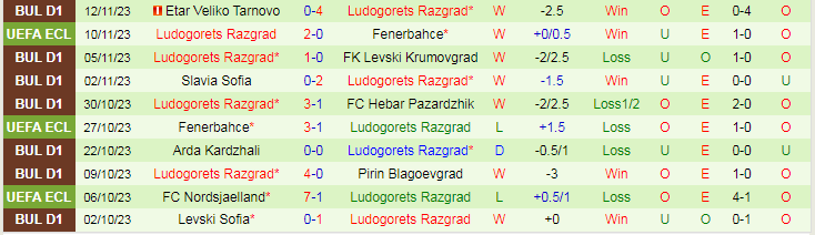 Nhận định Balkan Botevgrad vs Ludogorets Razgrad, vòng 1/16 Cúp Quốc gia Bulgaria 18h30 ngày 22/11/2023 - Ảnh 2
