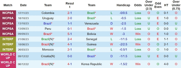 Nhận định Brazil vs Argentina, Vòng loại World Cup Nam Mỹ 7h30 ngày 22/11/2023 - Ảnh 1