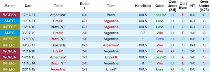 Nhận định Brazil vs Argentina, Vòng loại World Cup Nam Mỹ 7h30 ngày 22/11/2023 - Ảnh 3