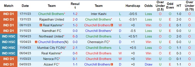 Nhận định Churchill Brothers vs Trau FC, vòng 6 giải VĐQG Ấn Độ 20h30 ngày 22/11/2023 - Ảnh 1