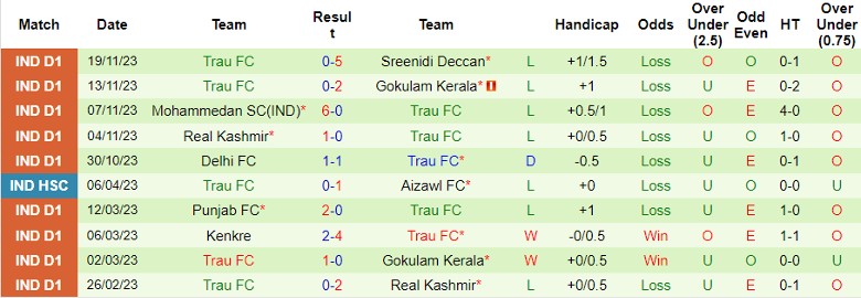 Nhận định Churchill Brothers vs Trau FC, vòng 6 giải VĐQG Ấn Độ 20h30 ngày 22/11/2023 - Ảnh 2