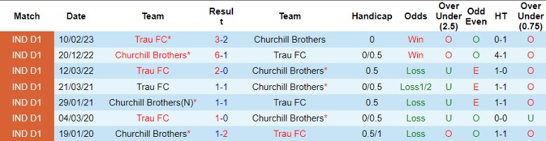 Nhận định Churchill Brothers vs Trau FC, vòng 6 giải VĐQG Ấn Độ 20h30 ngày 22/11/2023 - Ảnh 3