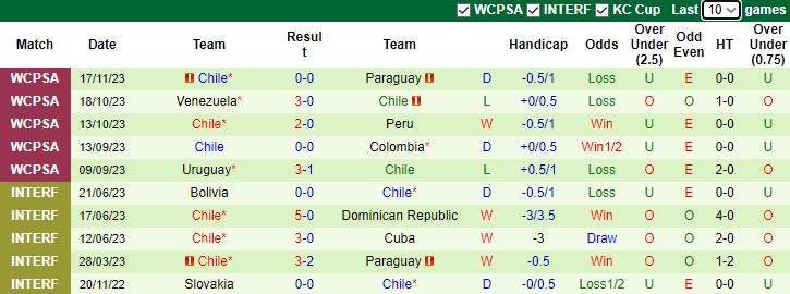Nhận định Ecuador vs Chile, Vòng loại World Cup Nam Mỹ 6h30 ngày 22/11/2023 - Ảnh 2