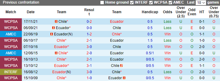 Nhận định Ecuador vs Chile, Vòng loại World Cup Nam Mỹ 6h30 ngày 22/11/2023 - Ảnh 3