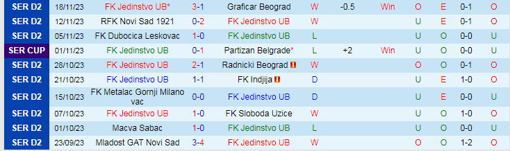 Nhận định FK Jedinstvo UB vs OFK Vrsac, vòng 9 giải Hạng 2 Serbia 19h00 ngày 22/11/2023 - Ảnh 1
