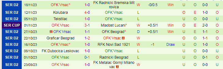 Nhận định FK Jedinstvo UB vs OFK Vrsac, vòng 9 giải Hạng 2 Serbia 19h00 ngày 22/11/2023 - Ảnh 2