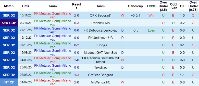 Nhận định FK Metalac Gornji Milanovac vs Macva Sabac, đá bù vòng 9 hạng 2 Serbia 21h00 ngày 22/11/2023 - Ảnh 1