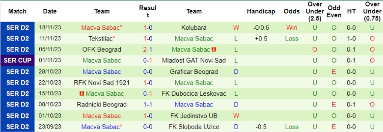 Nhận định FK Metalac Gornji Milanovac vs Macva Sabac, đá bù vòng 9 hạng 2 Serbia 21h00 ngày 22/11/2023 - Ảnh 2