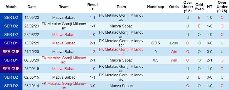 Nhận định FK Metalac Gornji Milanovac vs Macva Sabac, đá bù vòng 9 hạng 2 Serbia 21h00 ngày 22/11/2023 - Ảnh 3