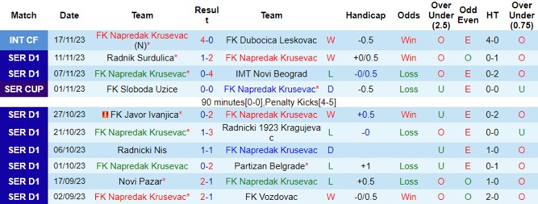 Nhận định FK Napredak Krusevac vs Cukaricki, đá bù vòng 8 giải VĐQG Serbia 22h00 ngày 22/11/2023 - Ảnh 1