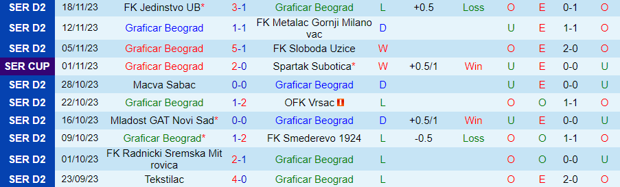 Nhận định Graficar Beograd vs Kolubara, đá bù vòng 9 Hạng 2 Serbia 19h00 ngày 22/11/2023 - Ảnh 2