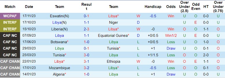 Nhận định Libya vs Cameroon, vòng loại World Cup 2026 châu Phi 23h00 ngày 21/11/2023 - Ảnh 1