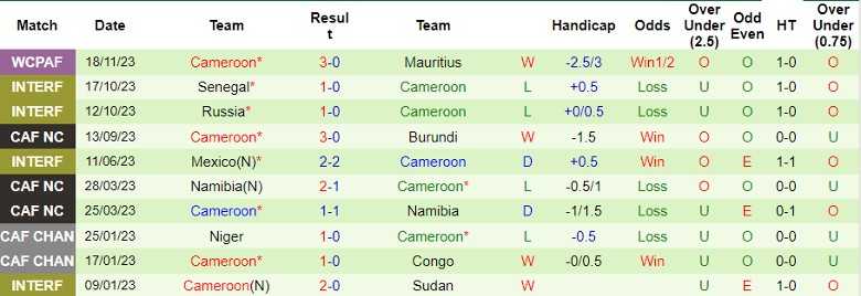 Nhận định Libya vs Cameroon, vòng loại World Cup 2026 châu Phi 23h00 ngày 21/11/2023 - Ảnh 2