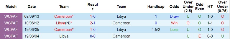 Nhận định Libya vs Cameroon, vòng loại World Cup 2026 châu Phi 23h00 ngày 21/11/2023 - Ảnh 3
