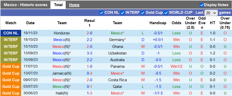 Nhận định Mexico vs Honduras, vòng tứ kết CONCACAF Nations League 9h30 ngày 22/11/2023 - Ảnh 1