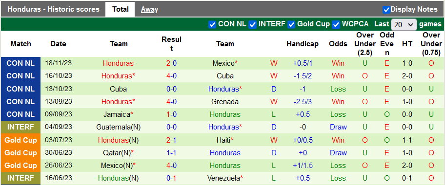 Nhận định Mexico vs Honduras, vòng tứ kết CONCACAF Nations League 9h30 ngày 22/11/2023 - Ảnh 2