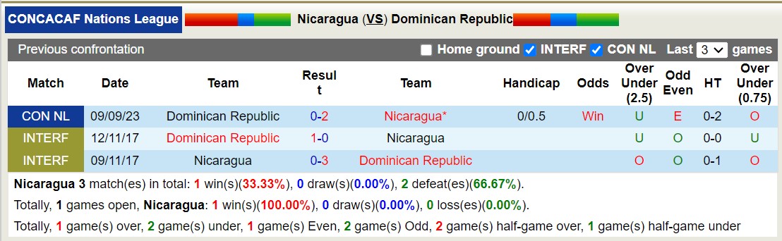 Nhận định Nicaragua vs CH Dominican, vòng bảng CONCACAF Nations League 8h00 ngày 22/11/2023 - Ảnh 3