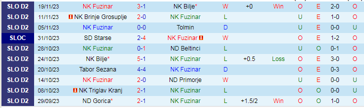 Nhận định NK Fuzinar vs NK Radomlje, vòng 1/16 Cúp Quốc gia Slovenia 21h00 ngày 22/11/2023 - Ảnh 1