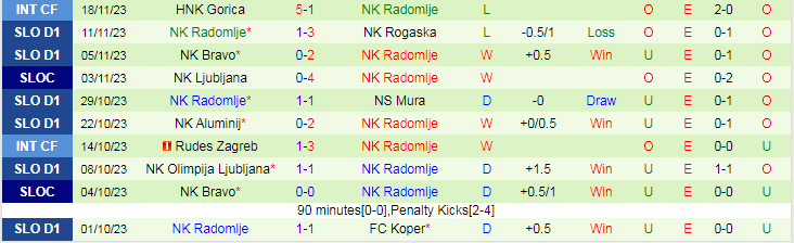 Nhận định NK Fuzinar vs NK Radomlje, vòng 1/16 Cúp Quốc gia Slovenia 21h00 ngày 22/11/2023 - Ảnh 2